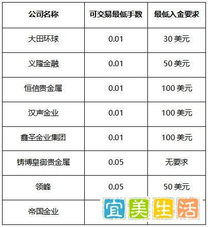 国际黄金开户需要什么条件？