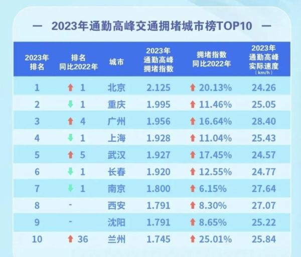2024年中国“最堵”城市排行榜出炉