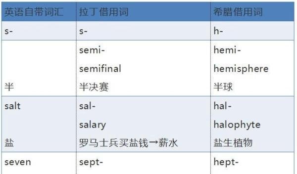 semifinal和hemisphere——拉丁、希腊词根和英语简单词的对应关系?(1)