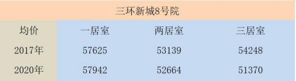 北京买房攻略(一)--三环新城踩盘记录