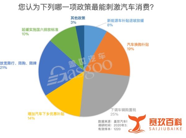 调研报告|车市恢复亟需政策刺激,下调车辆购置税或最有效