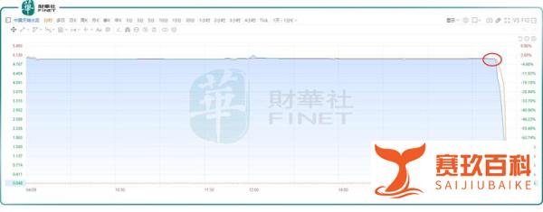 闪崩99%!中国天瑞水泥遭“洗仓”? 公司:今日停牌