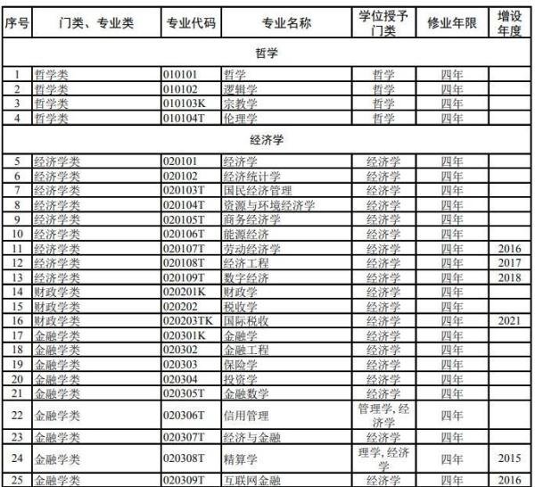 普通高等学校本科专业目录（2023版）