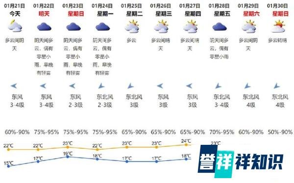 2022年1月21日深圳天气多云间阴天气温15-22℃