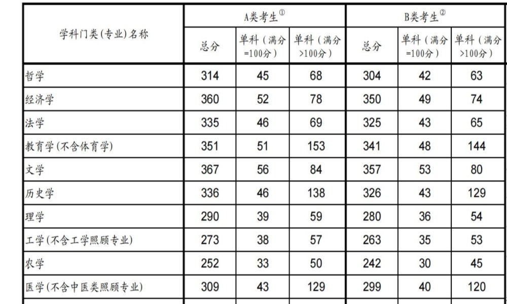 2022年考研国家分数线是多少