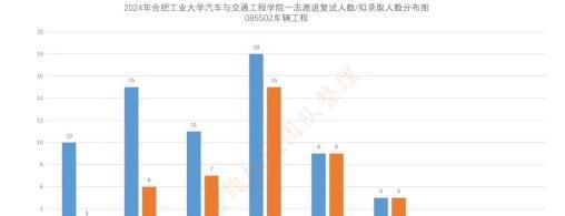 合肥工业大学机械考研24年最全录取信息分析