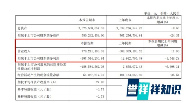 大唐不夜城半年仅赚 23.53 万元 ？ 背后上市公司半年亏了近2亿