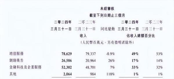 堪比印钞机!腾讯员工平均月薪8.3万元,一季度还净赚419亿