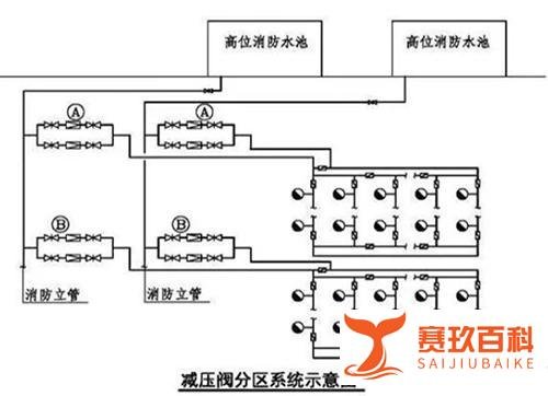 消防给水系统分区供水的三种形式分区供水的场所