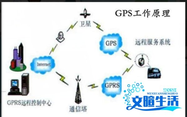GPS和GPRS有何区别