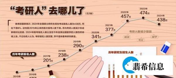 考研热降温有三个重要原因