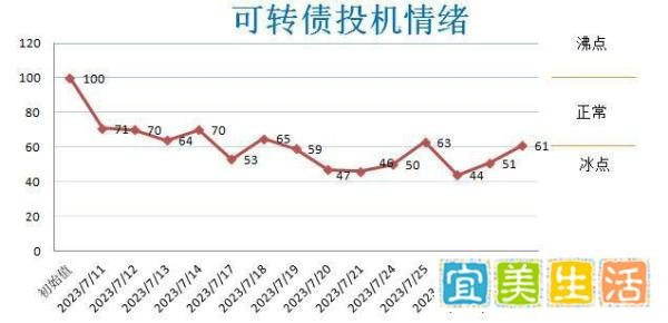7月31日可转债早参考