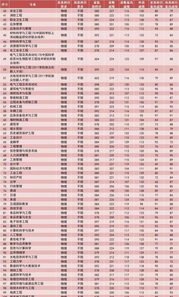南京工业大学2023年专业录取分数汇总!