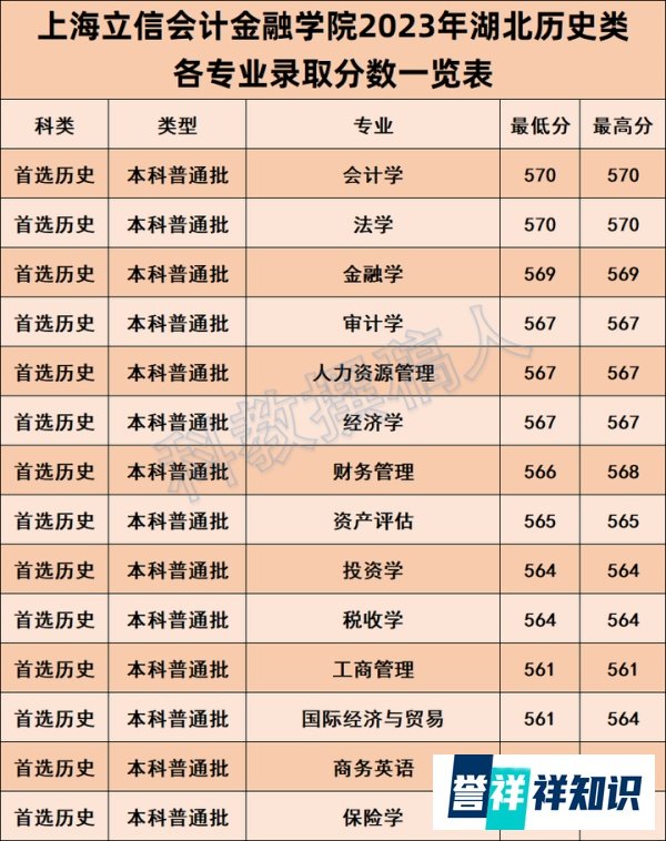 上海立信会计金融学院2023年湖北各专业录取分数线