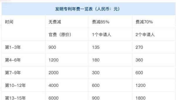 发明专利年费及费减后收费标准