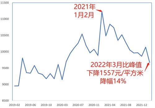 全国新房价格重回两年前,哪些地区的房价还在继续上涨?
