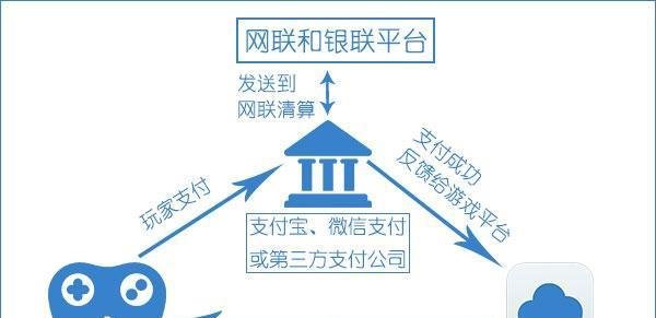 游戏支付接口要怎么对接第三方支付平台