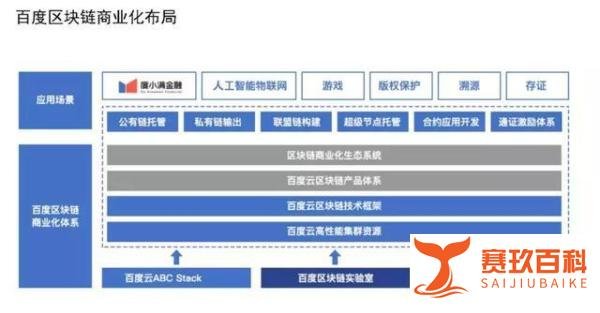 开战区块链金融！腾讯组团盟友，阿里紧守支付，百度能否突围？