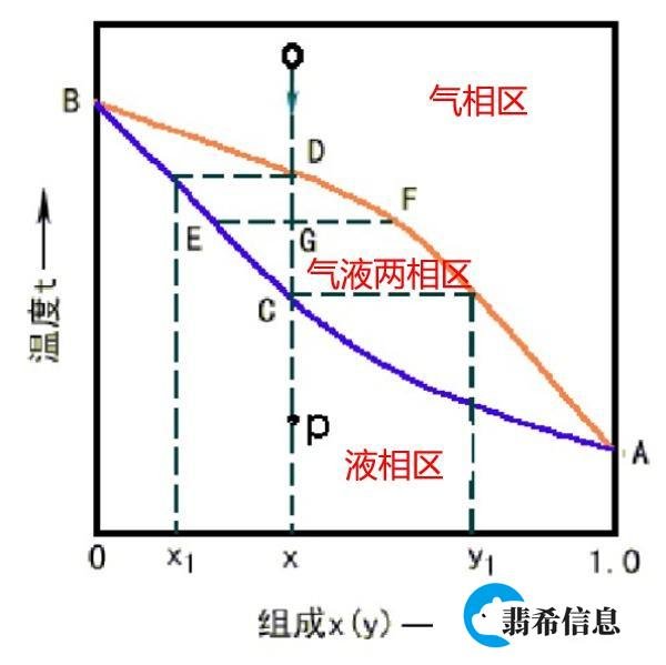 泡点、露点和沸点有啥区别？一张相图明明白白！