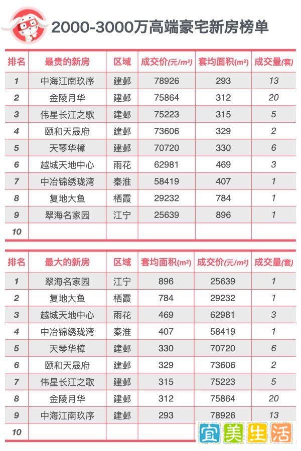 豪宅分级-南京高端豪宅排行榜TOP10