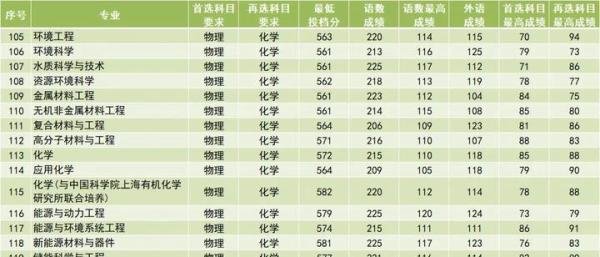 南京工业大学2023年专业录取分数汇总!