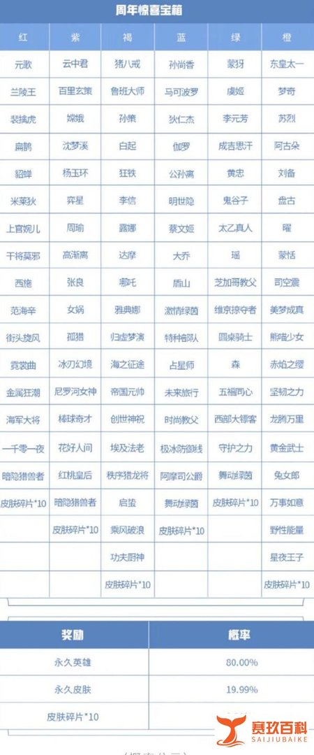 王者荣耀六周年福利持续加码,30日送666点券,双倍返利活动开启