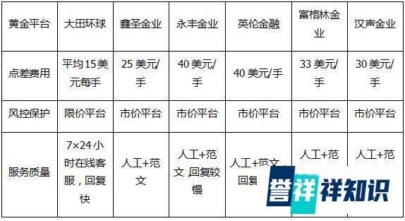 伦敦金交易去哪里开户？