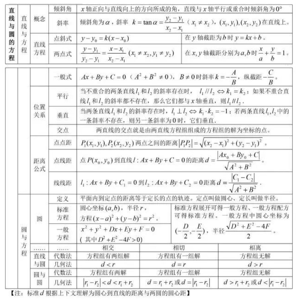 直线与圆的方程公式总结