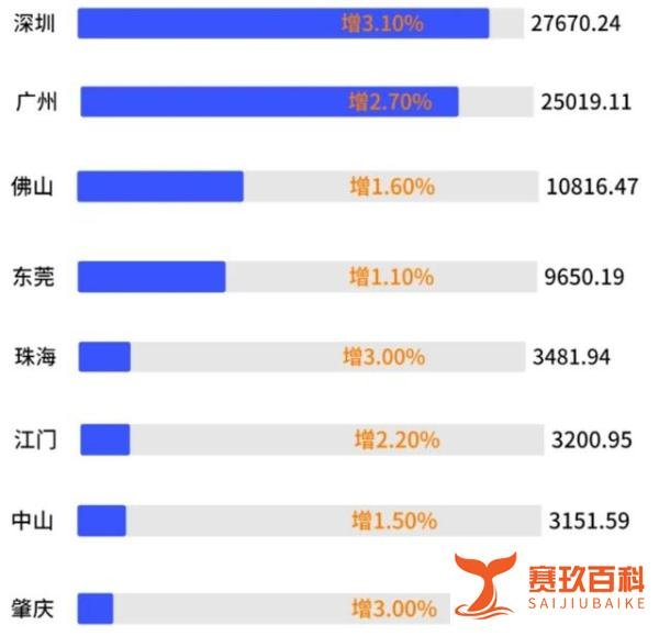 人口增长第一地级市,GDP超过1万亿,拥有9个世界第一!