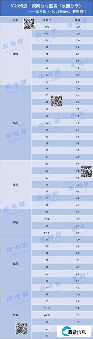 2023海淀区高三一模选考科目赋分对应表