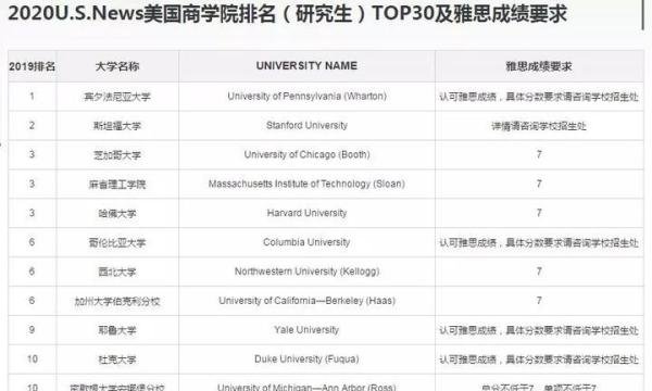 2020年U.S.News美国研究生专业排名TOP30及雅思成绩要求!