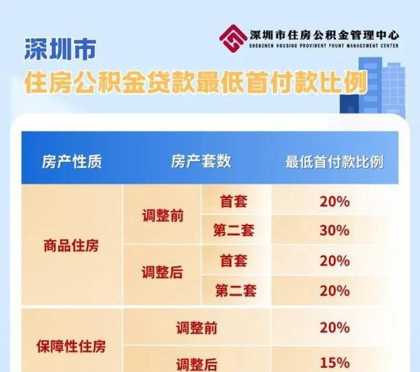 深圳楼市重磅！住房公积金贷款，二套首付比例降至20%！家庭最高可贷231万元！