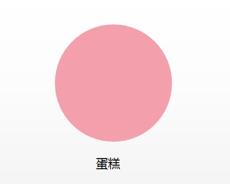 5个小朋友分一个蛋糕，只准切三刀，该怎样才能平分