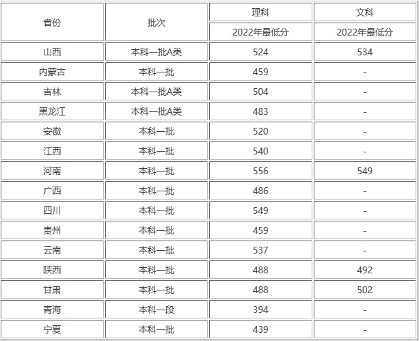陕西科技大学分数线2022