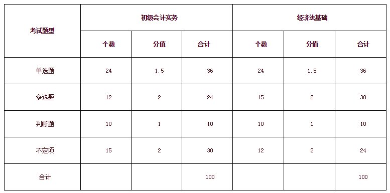 2018会计初级职称考试时间报名时间是什么?