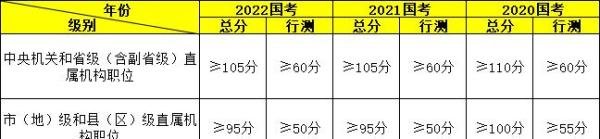 2023年国考要考多少分才能进面?点击查看最低进面分数~