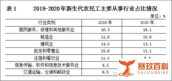 官方认证!程序员喜提新头衔“新生代农民工”!网友:码农实锤了~