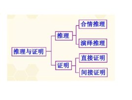 合情推理和演绎推理有什么区别?如何区分?各有什么性质?