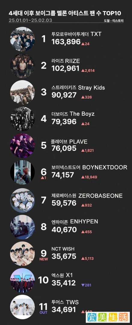 Melon上，最受欢迎的“四代男团”TOP 10：X1人气依旧，TWS掉队！
