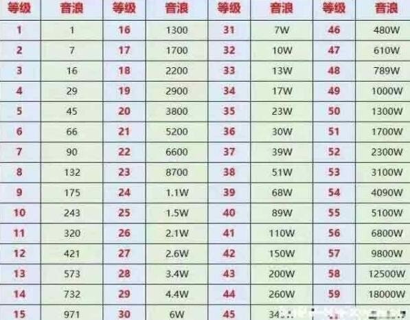 抖音等级1到60级要多少人民币？