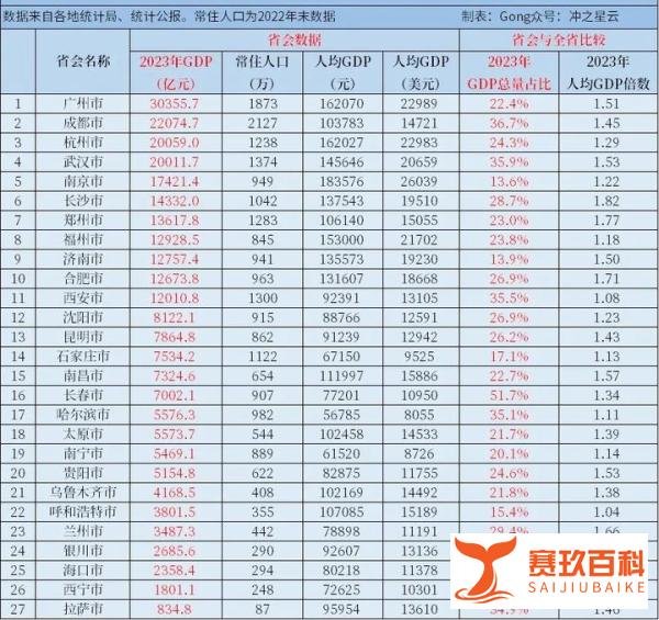 27个省会城市的GDP、人均GDP、首位度排名（2023年）