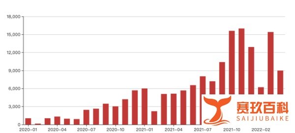 2022年5月1日,蔚小理公布了 4月 汽车交付量,销量都有回落。