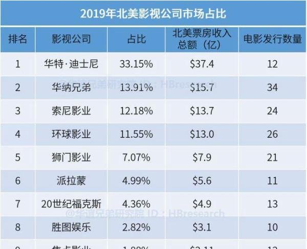 好莱坞四大电影公司(五大、六大、七大、八大电影公司)