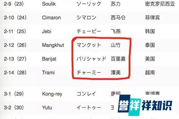 表现不好的台风，是要被除名的。