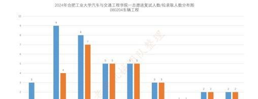 合肥工业大学机械考研24年最全录取信息分析
