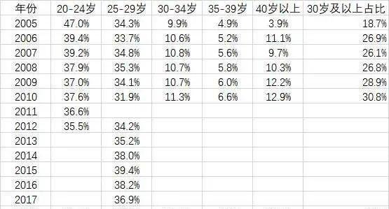 我国结婚人数持续减少！30岁以上结婚占比近半！对于多久结婚，大家都来投个票→