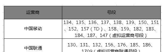 如何挑选手机号码