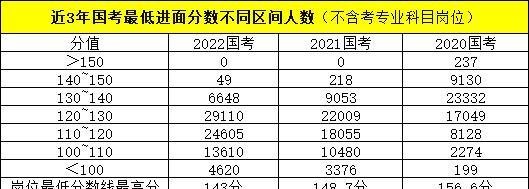 2023年国考要考多少分才能进面？点击查看最低进面分数~