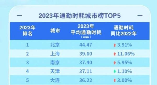 2024年中国“最堵”城市排行榜出炉