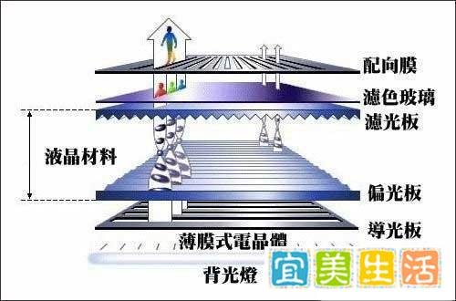 液晶面板的内部结构是什么样的呢？